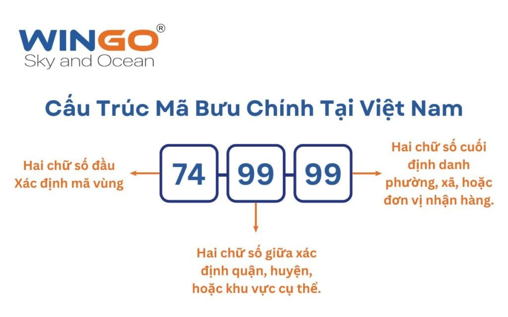 Cấu trúc mã bưu chính Việt Nam