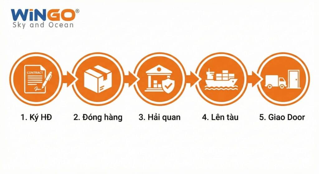 Quy trình vận chuyển container quốc tế 5 bước