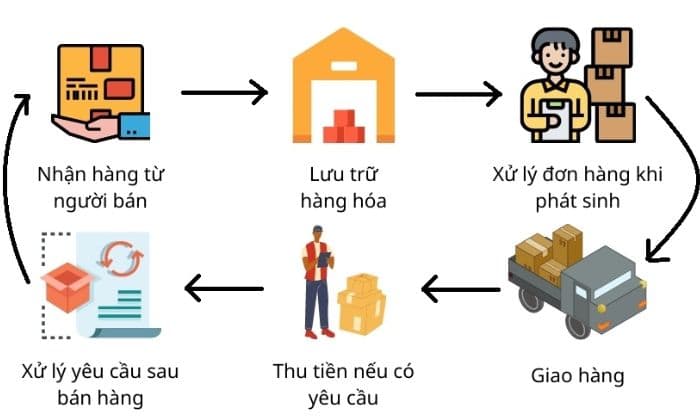 Fulfillment là gì Fulfillment là gì