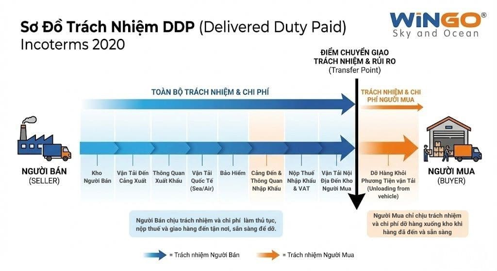 Sơ đồ phân chia trách nhiệm người bán và người mua trong điều kiện DDP Incoterms 2020 - Wingo Logistics
