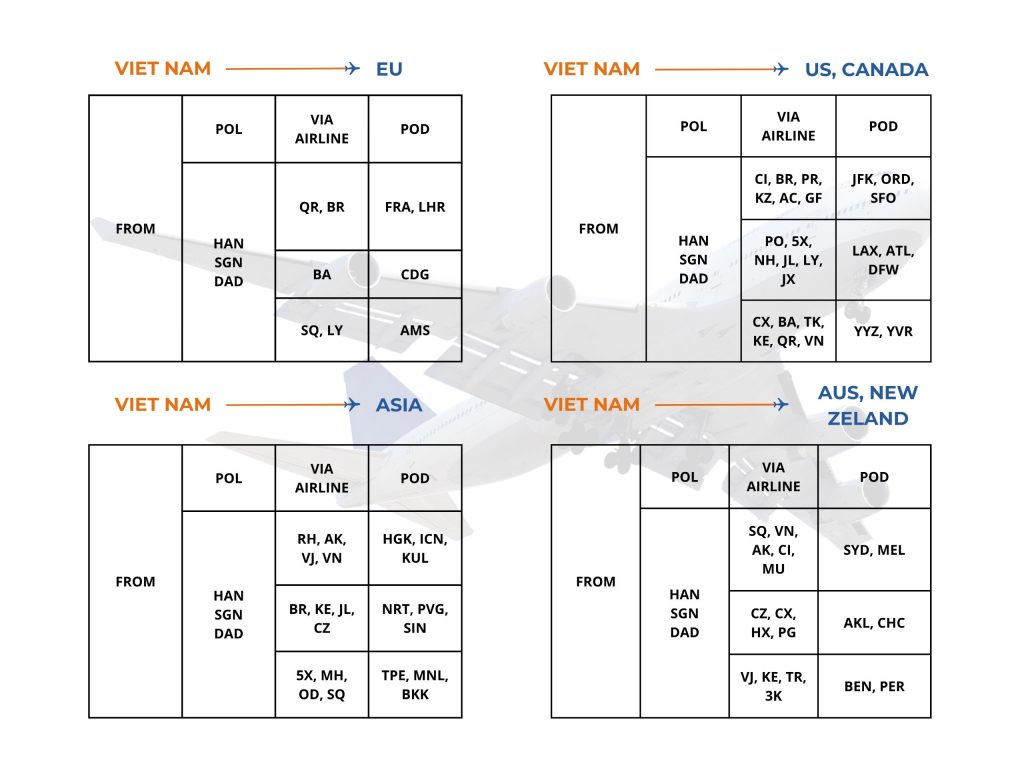 các dịch vụ vận chuyển hàng không của wingo logistics