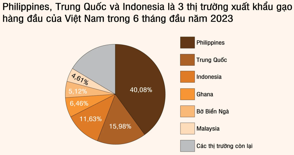 bảng phân tích thị trường xuất khẩu gạo