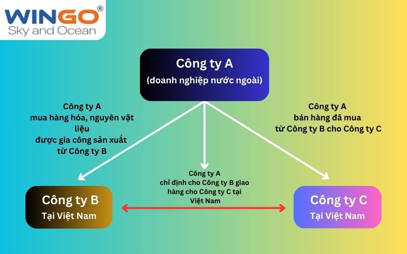 biểu đồ xuất khẩu tại chỗ là gì