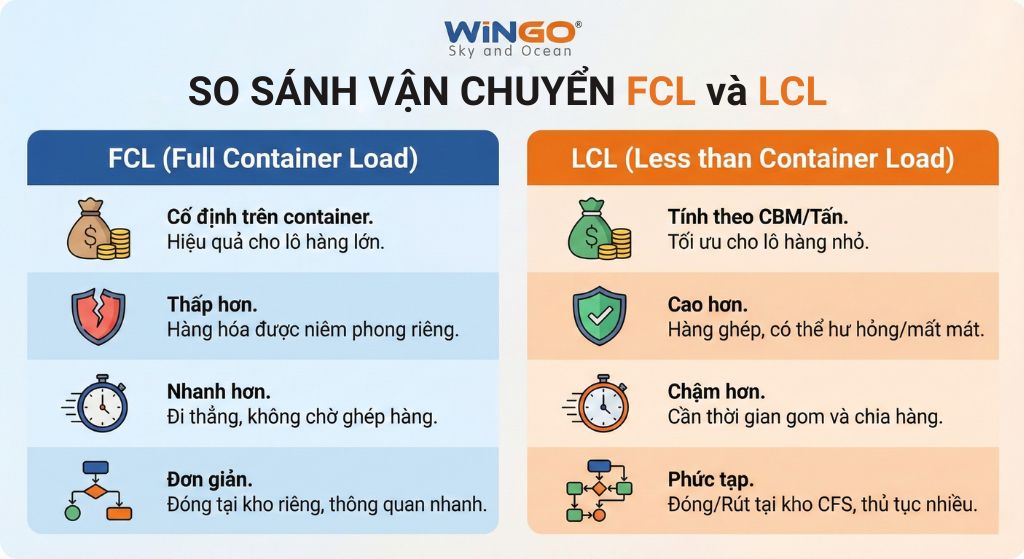 FCL và LCL Là Gì? Phân Biệt Hàng FCL và LCL Chi Tiết Nhất So sánh chi tiết ưu nhược điểm của hàng FCL và hàng lẻ LCL trong xuất nhập khẩu - Wingo Logistics.