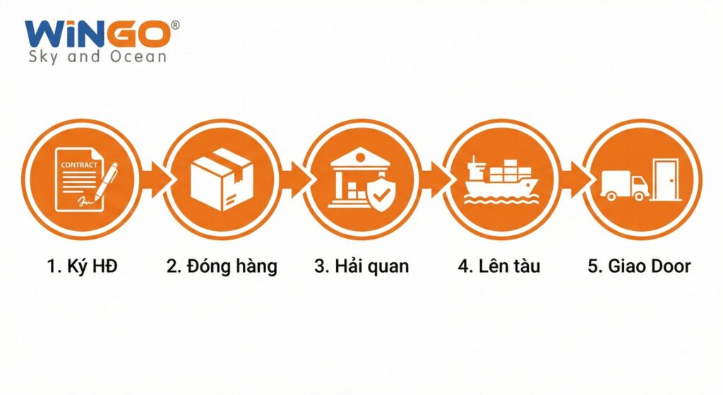 Vận chuyển container quốc tế - Giải pháp tối ưu chi phí cho hàng xuất nhập khẩu Quy trình vận chuyển container quốc tế 5 bước