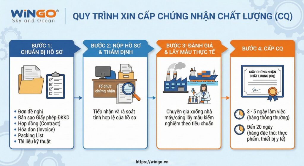 Sơ đồ 4 bước quy trình xin cấp chứng nhận chất lượng CQ.